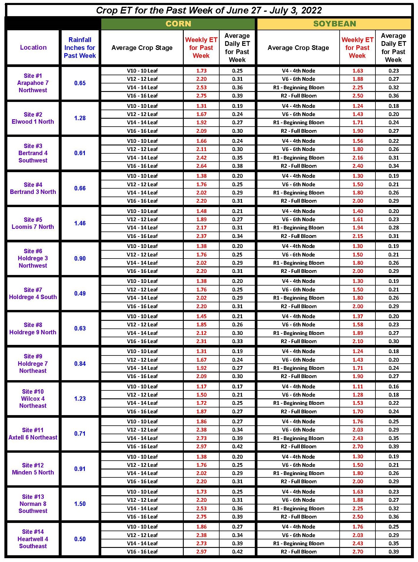 TBAWMN Crop ET Chart