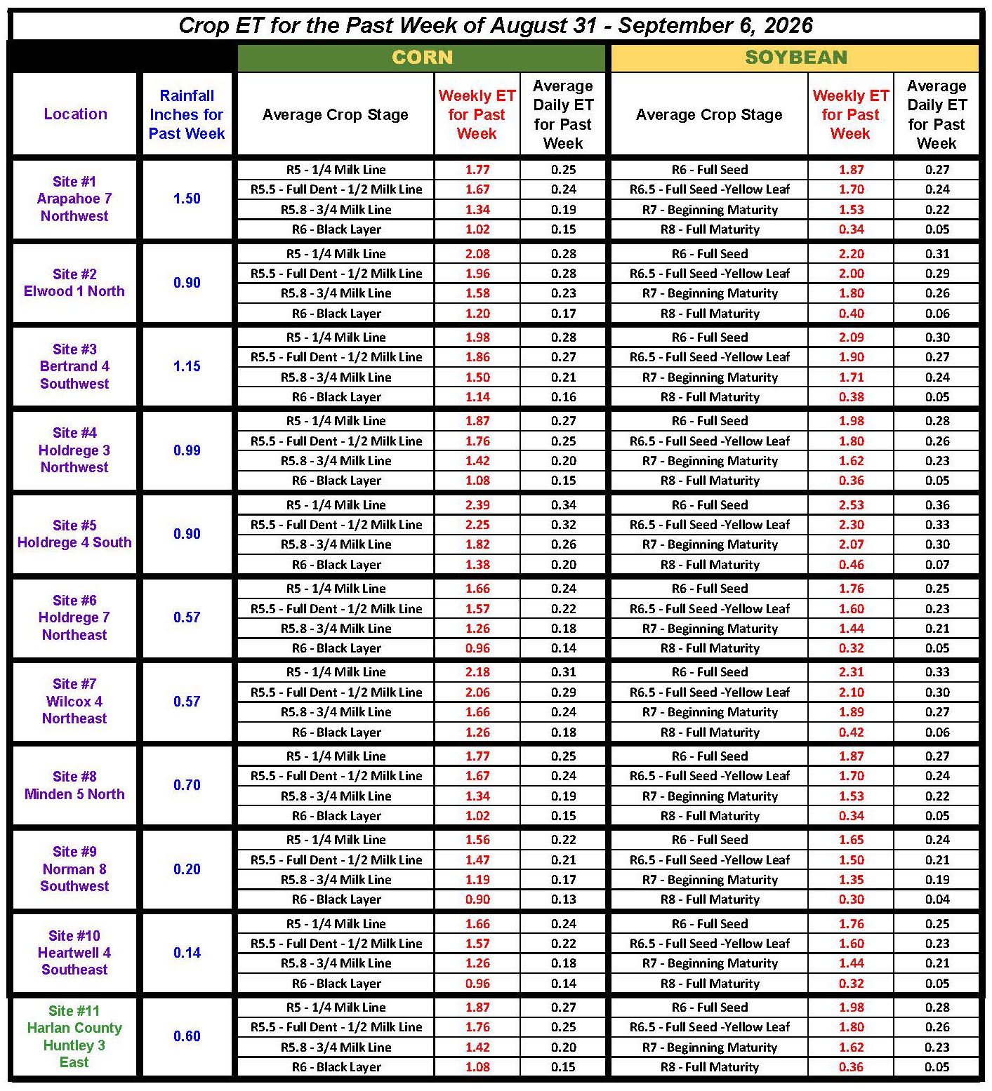 Crop ET Chart Aug 31 - Sept 6, 2026