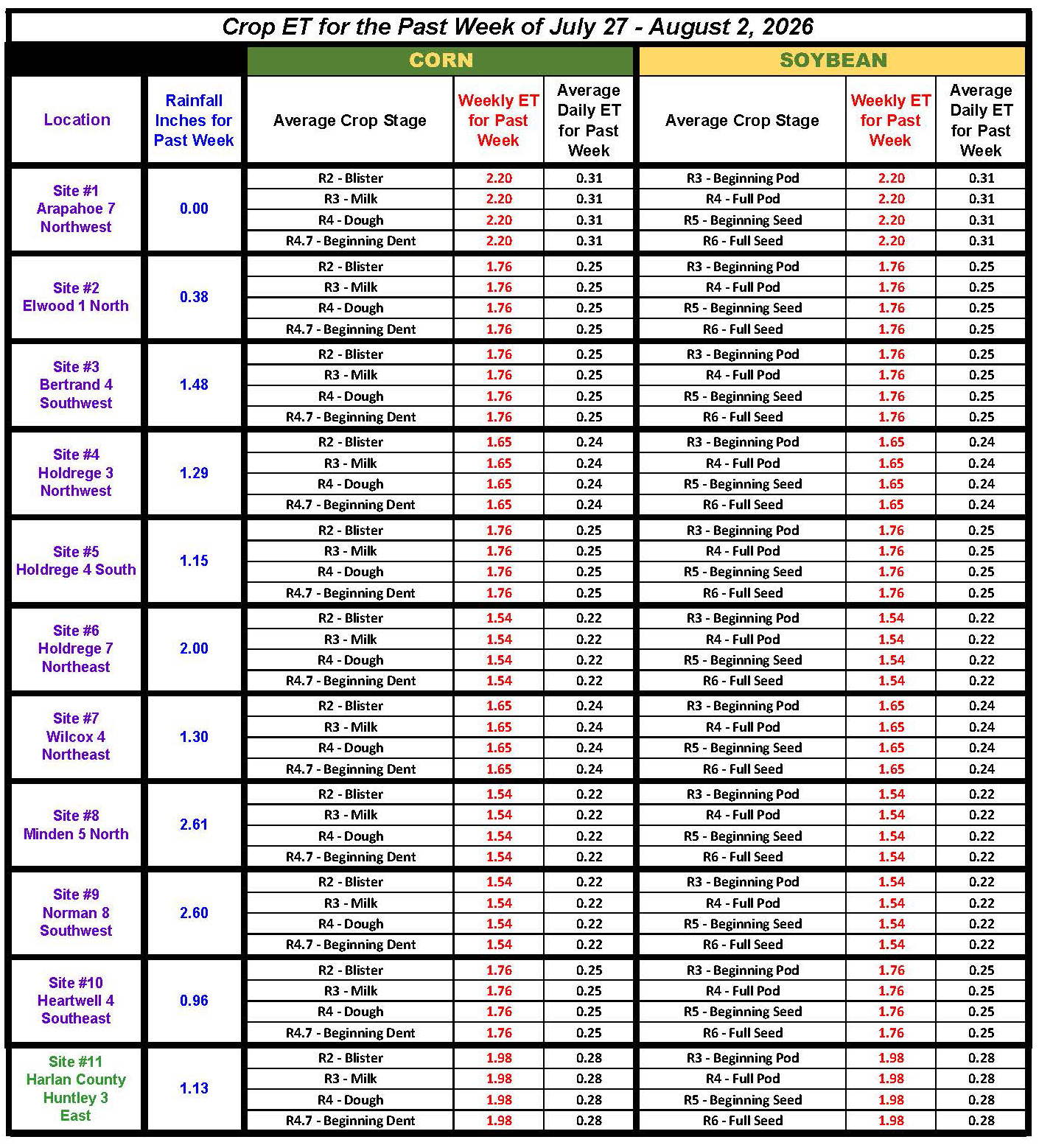Crop ET Chart for July 27-Aug 2, 2026