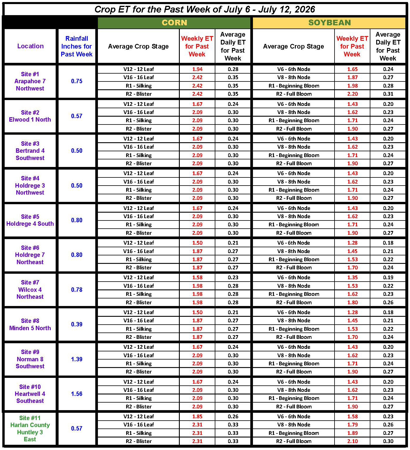 Crop ET Chart for July 6-12, 2026
