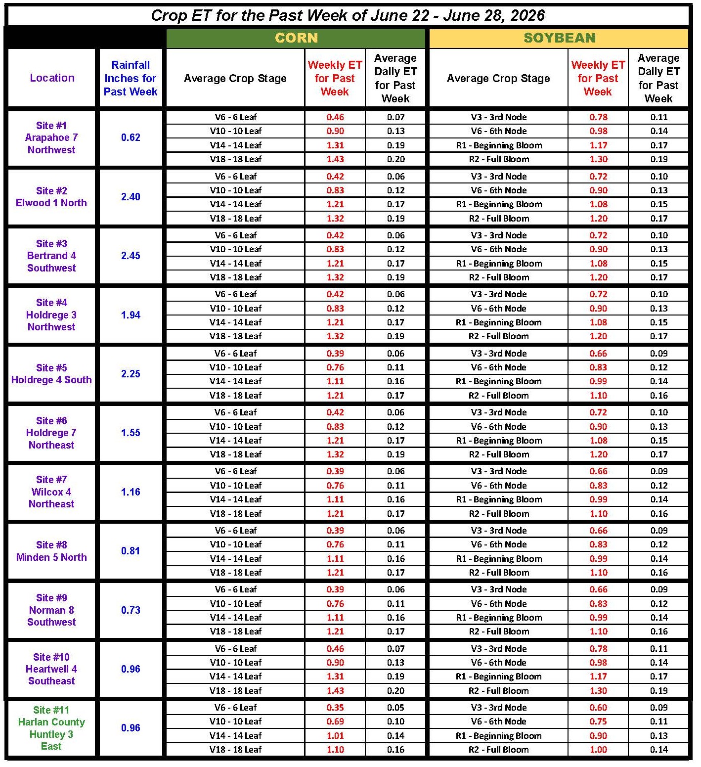 Crop ET June 22-28