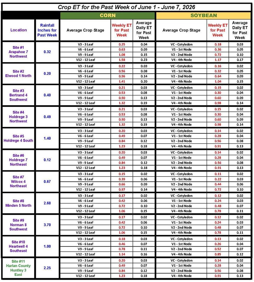 Crop ET for June 1-7, 2026