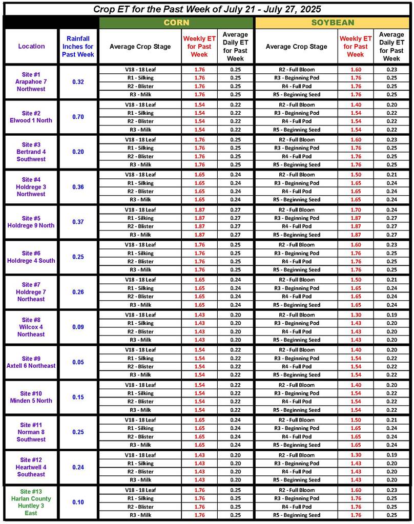 Crop ET Chart for July 21-27, 2025