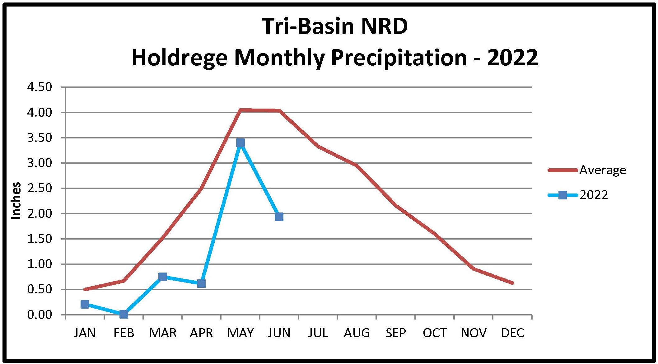 Holdrege Monthly Precipitation