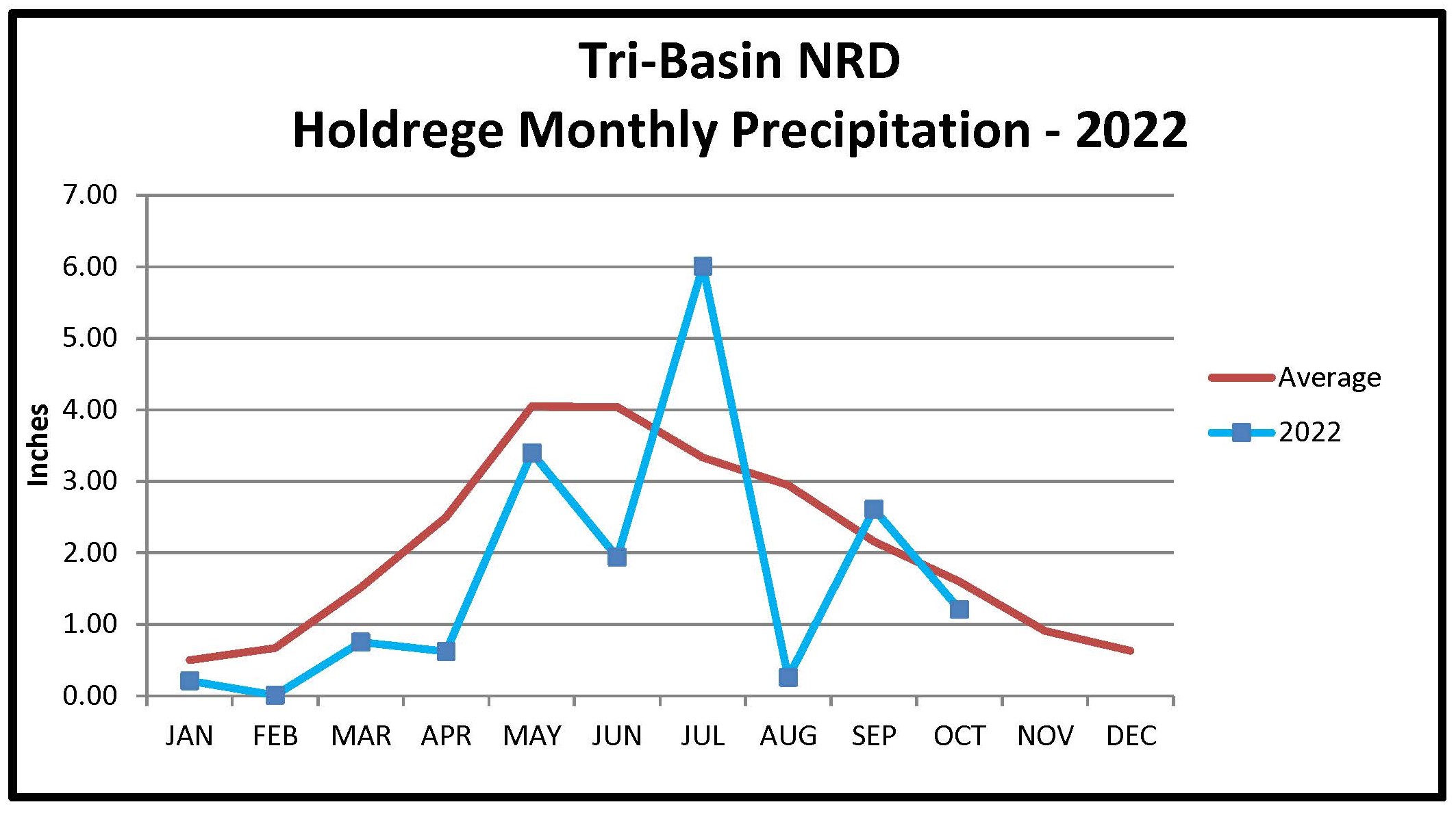 Holdrege Monthly Precipitation