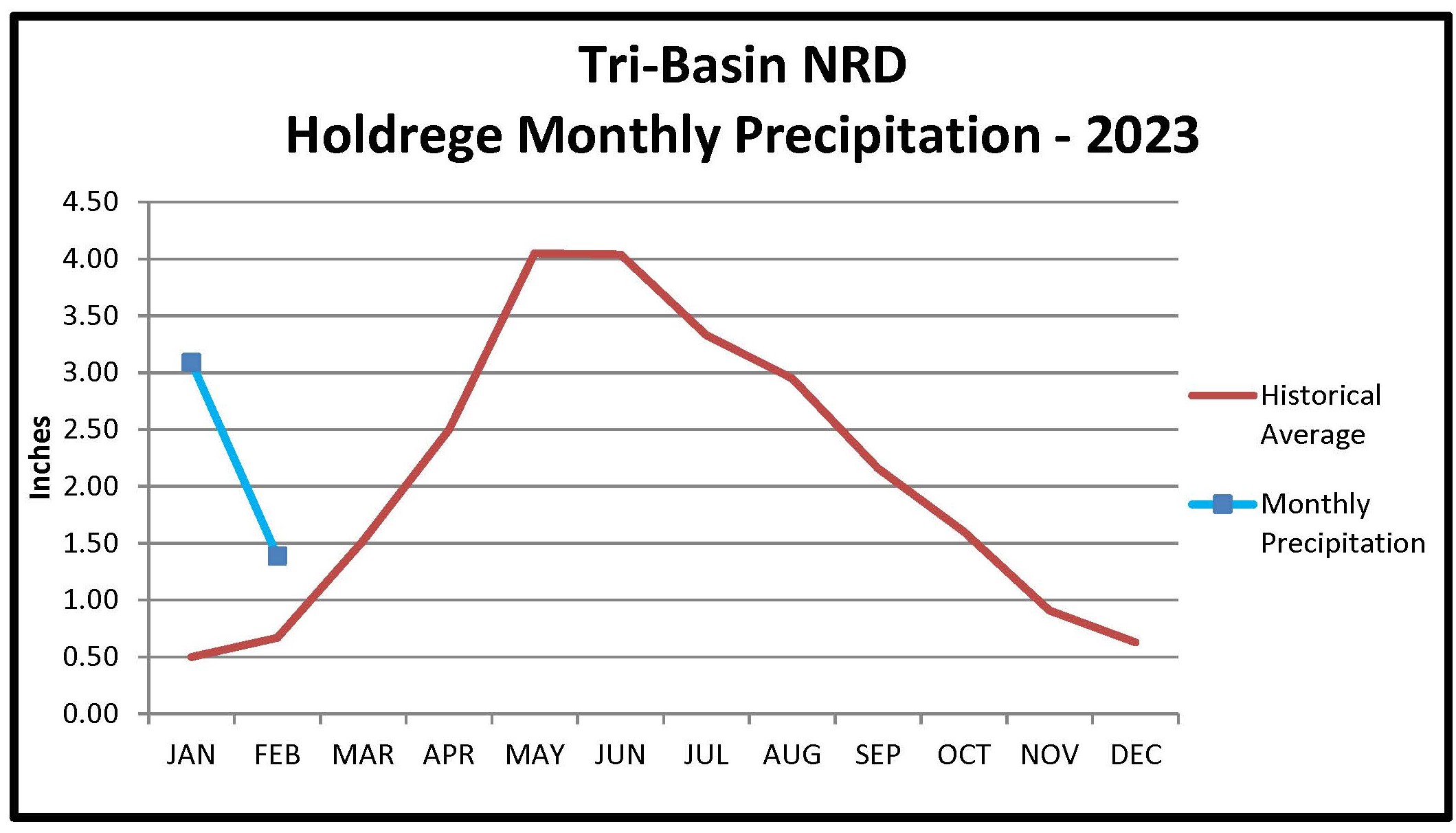 Holdrege Monthly Precipitation Graph