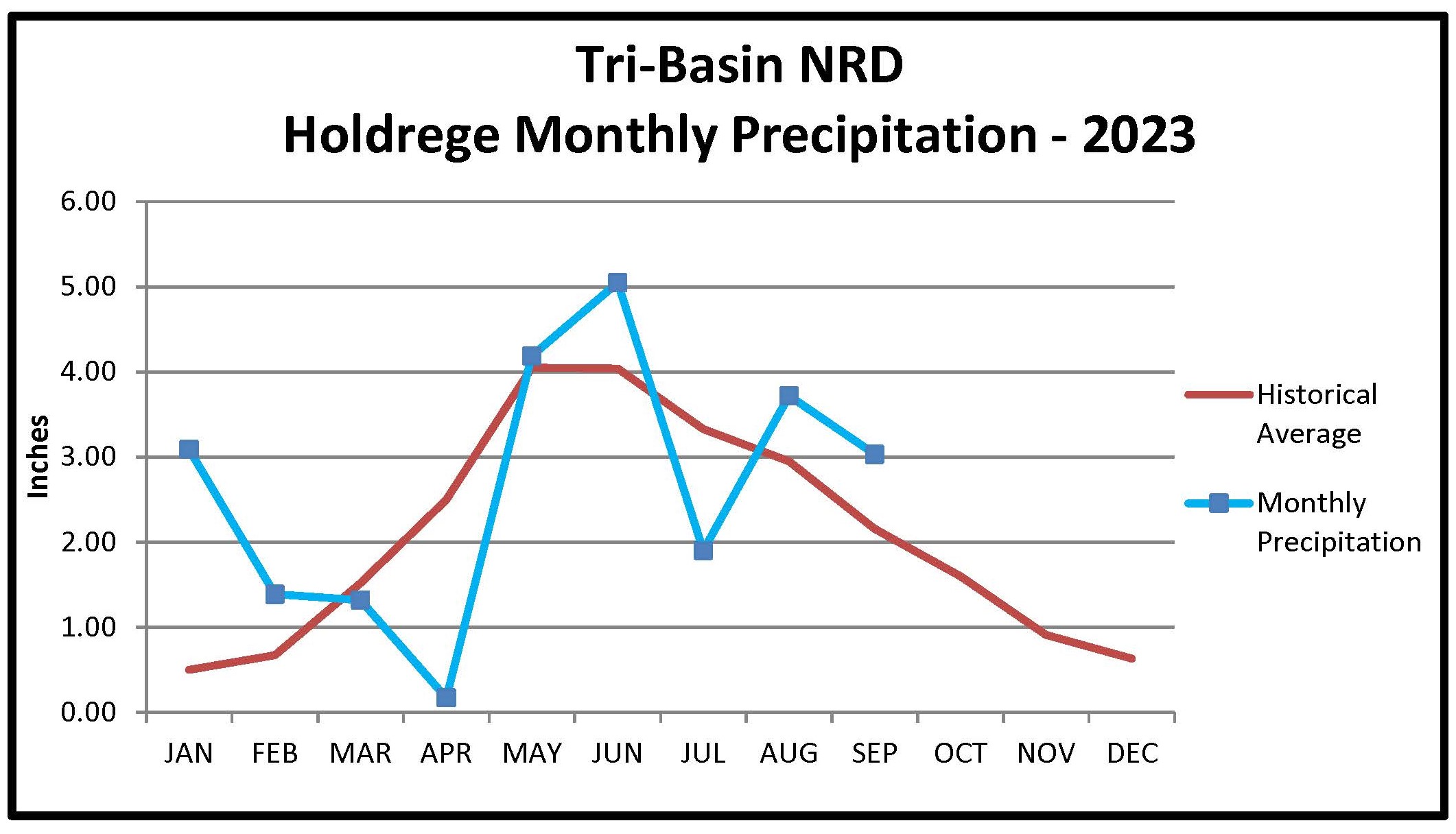 Holdrege Monthly Precipitation Graph