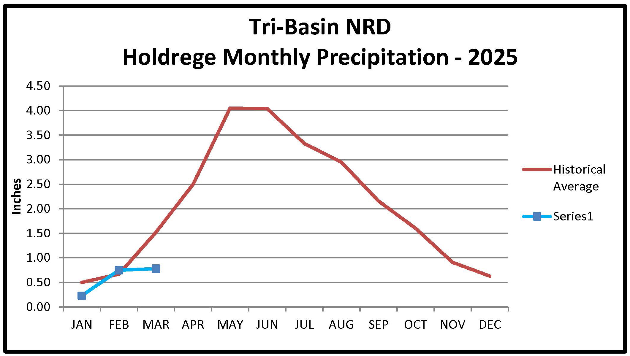 Holdrege Monthly Precipitation