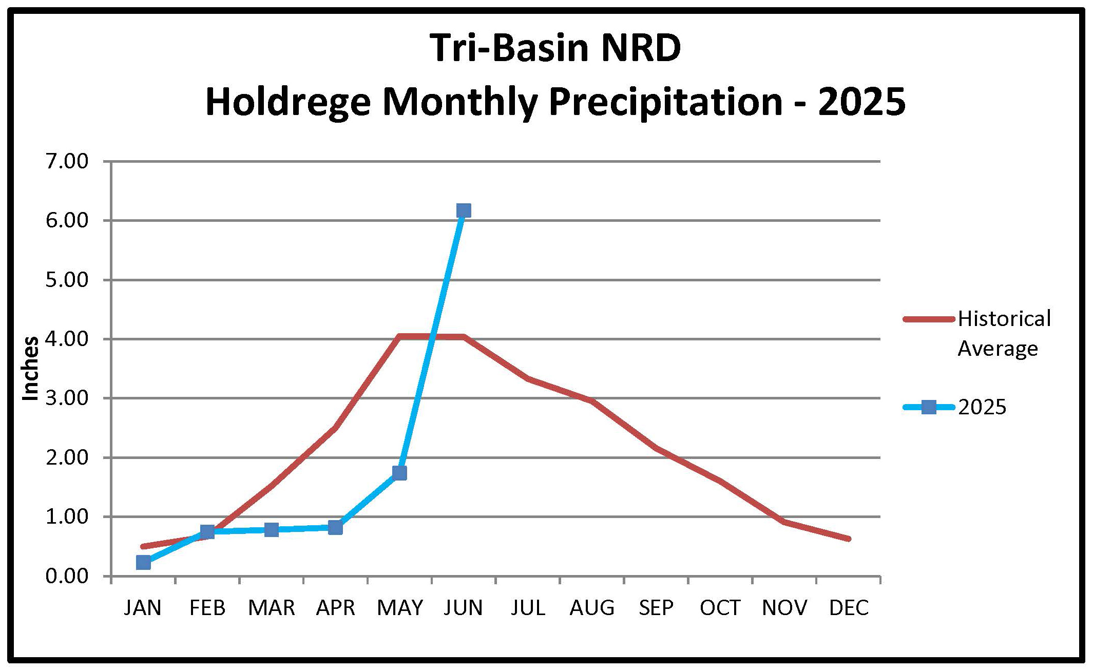Holdrege Monthly Precipitation Graph