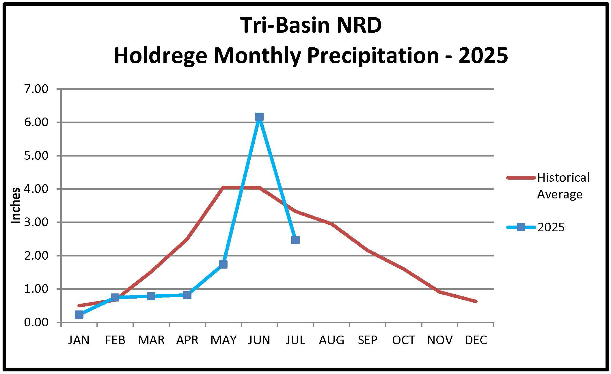 Holdrege Monthly Precipitation Graph 2025