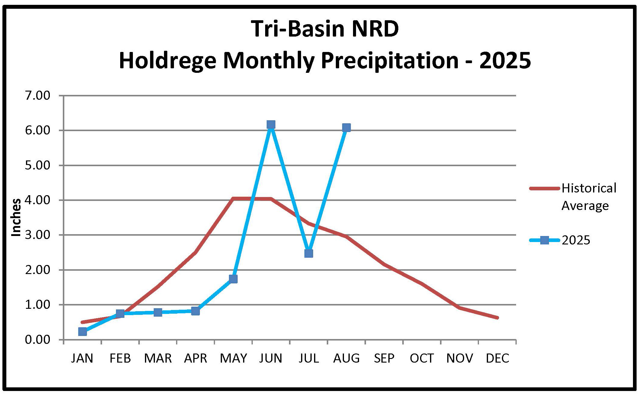 Holdrege Monthly Precipitation Graph