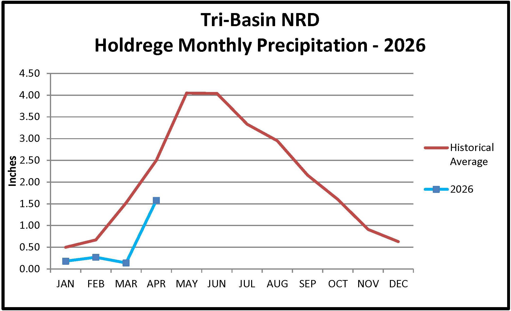 Holdrege Monthly Precipitation Graph