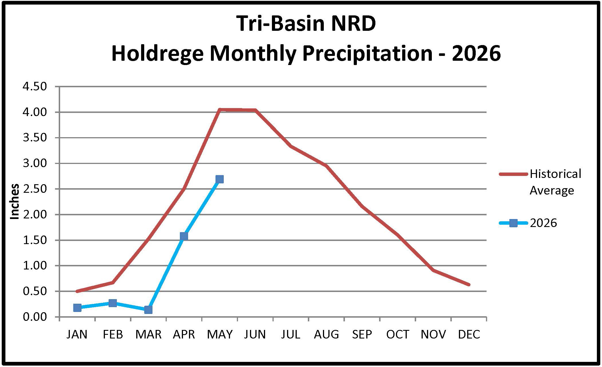Holdrege Monthly Precipitation Graph