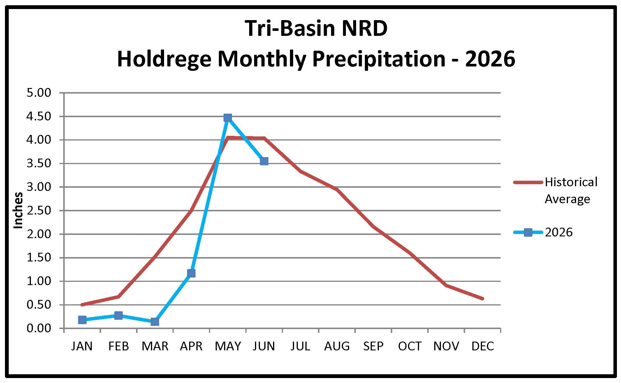 Holdrege Monthly Precipitaiton Graph