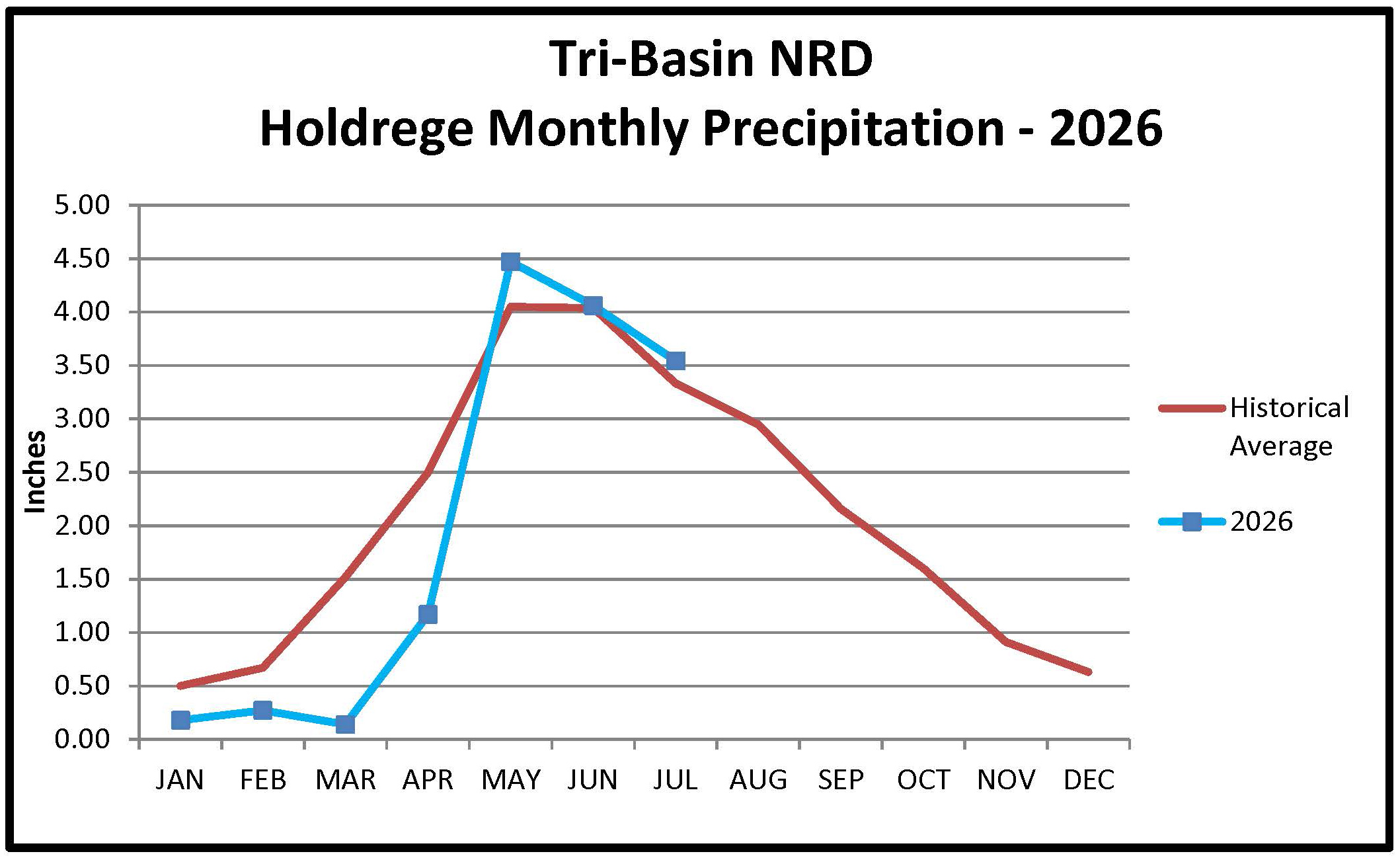 Holdrege Monthly Precipitation Graph