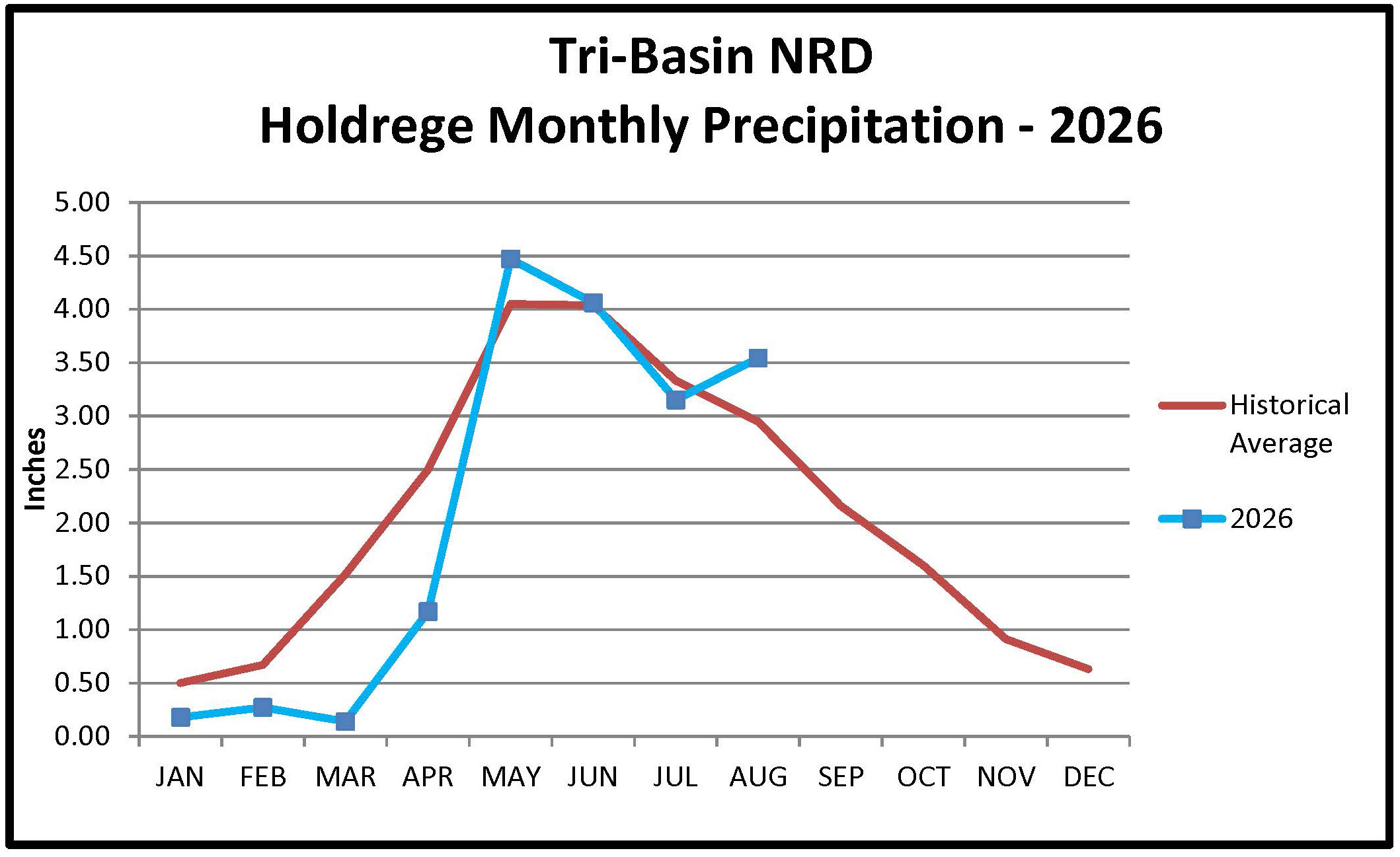 Holdrege Monthly Precipitation Graph