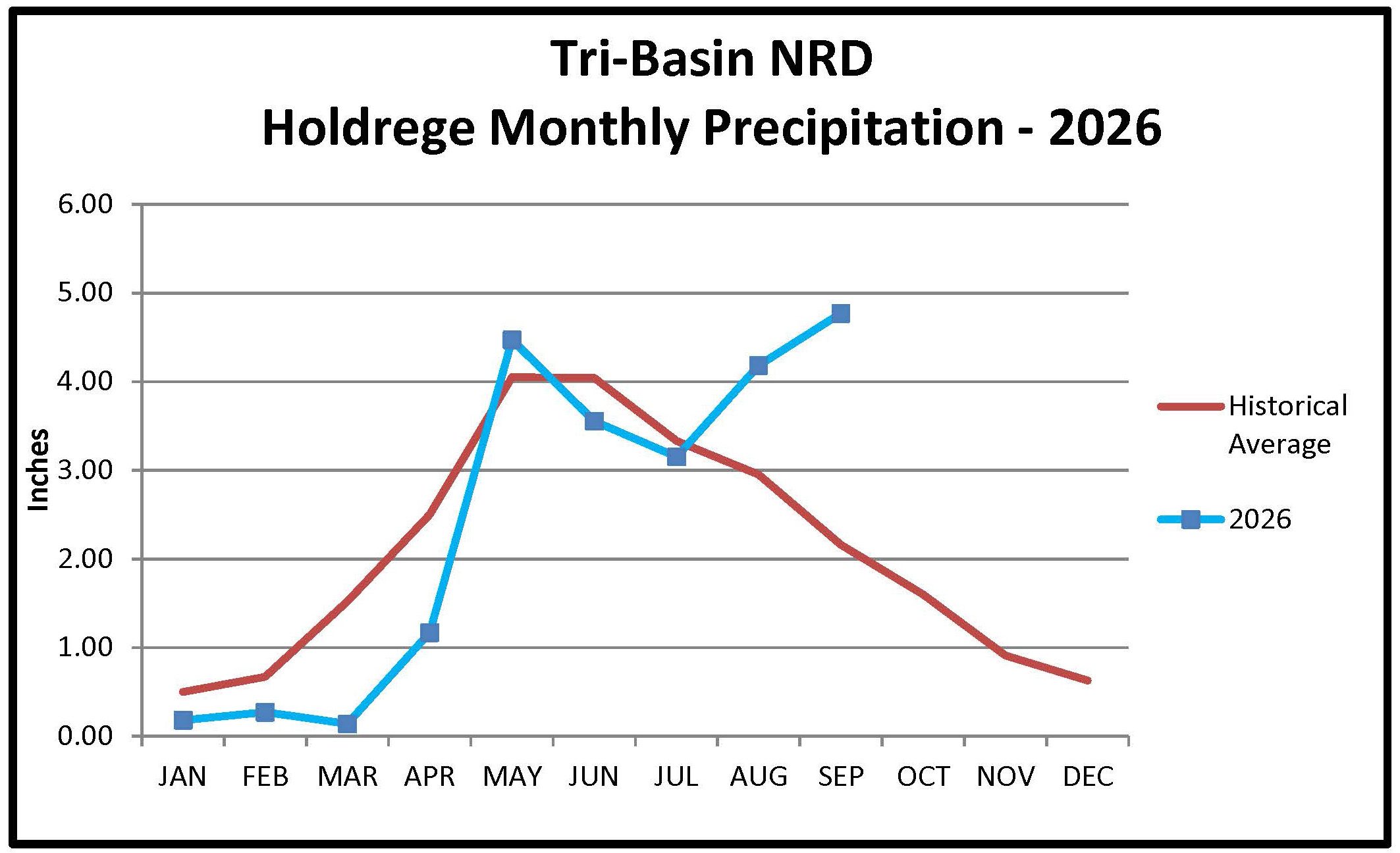 Holdrege Monthly Precipitation Graph