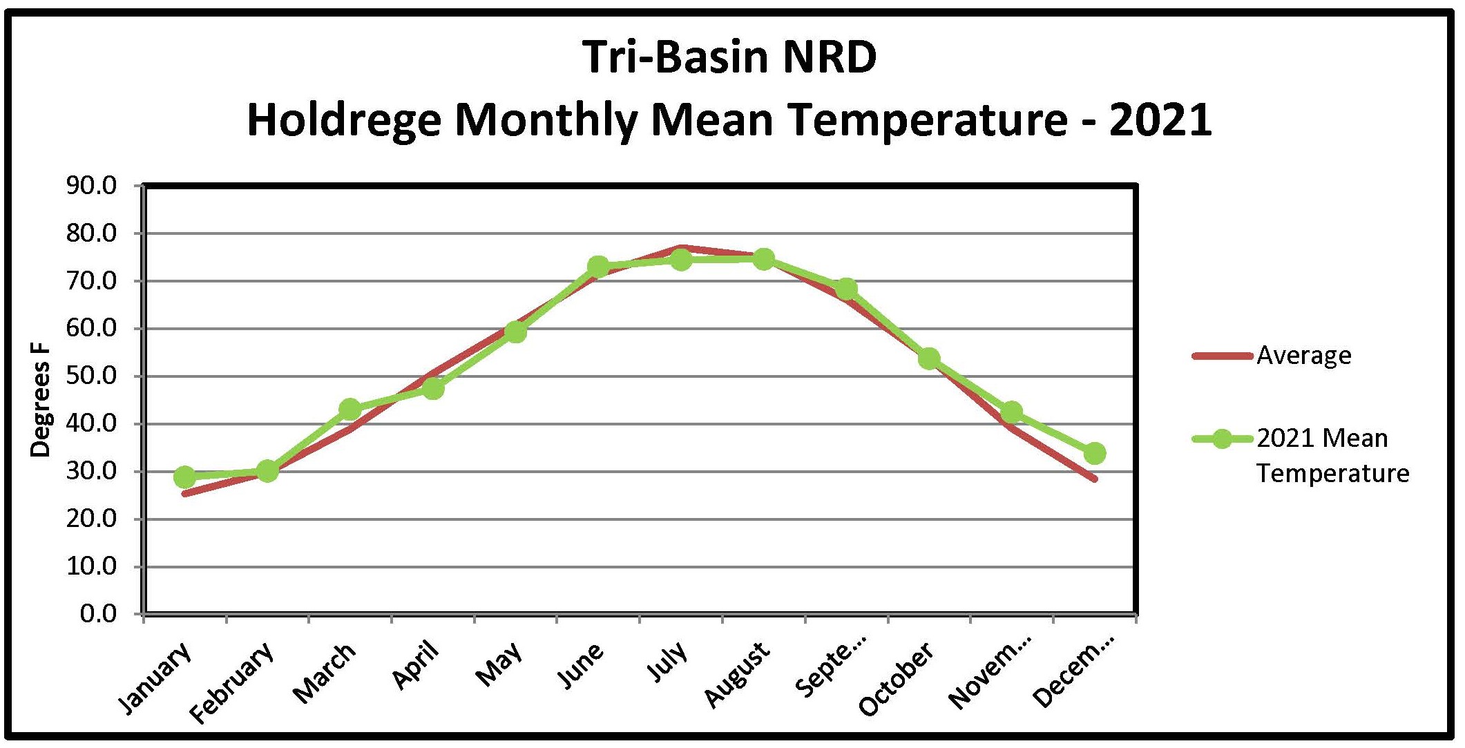 Holdrege Monthly Temperature