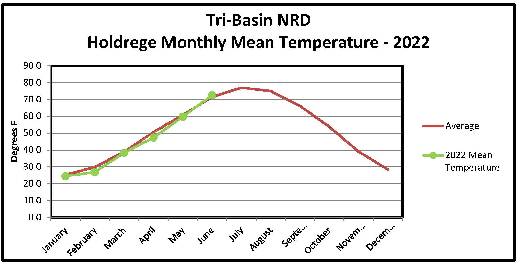 Holdrege Monthly Temperature