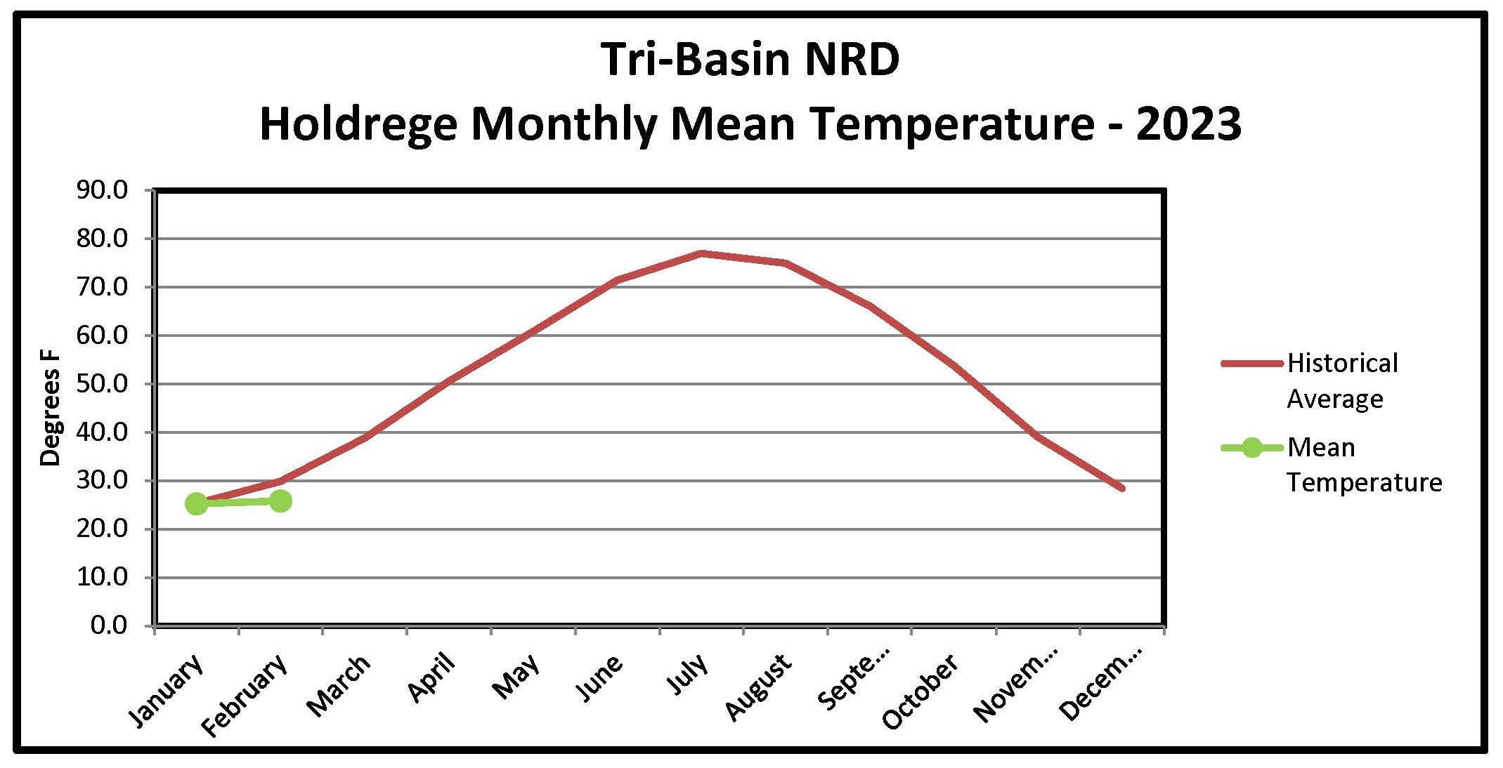 Holdrege Monthly Temperature Graph