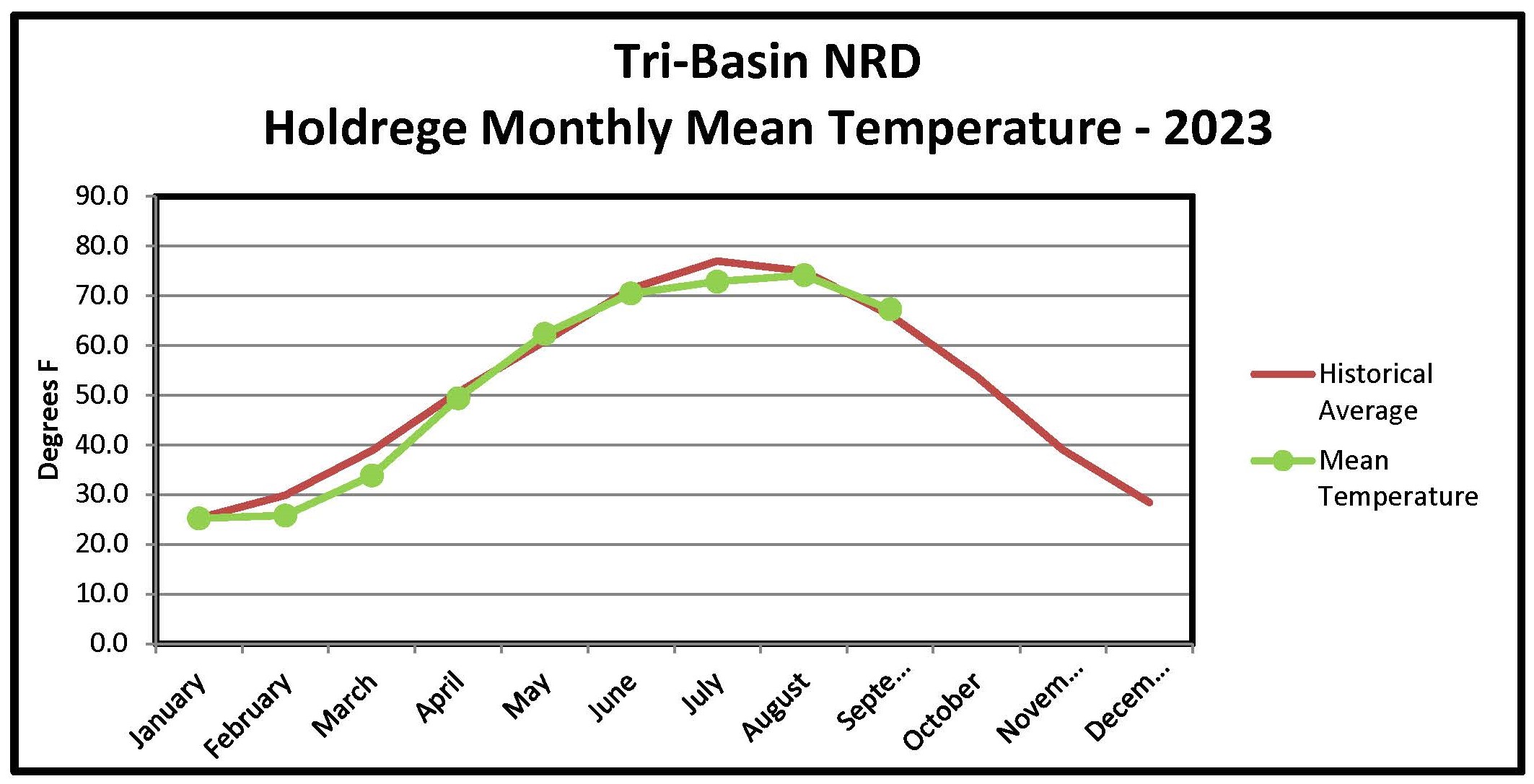 Holdrege Monthly Temperature Graph