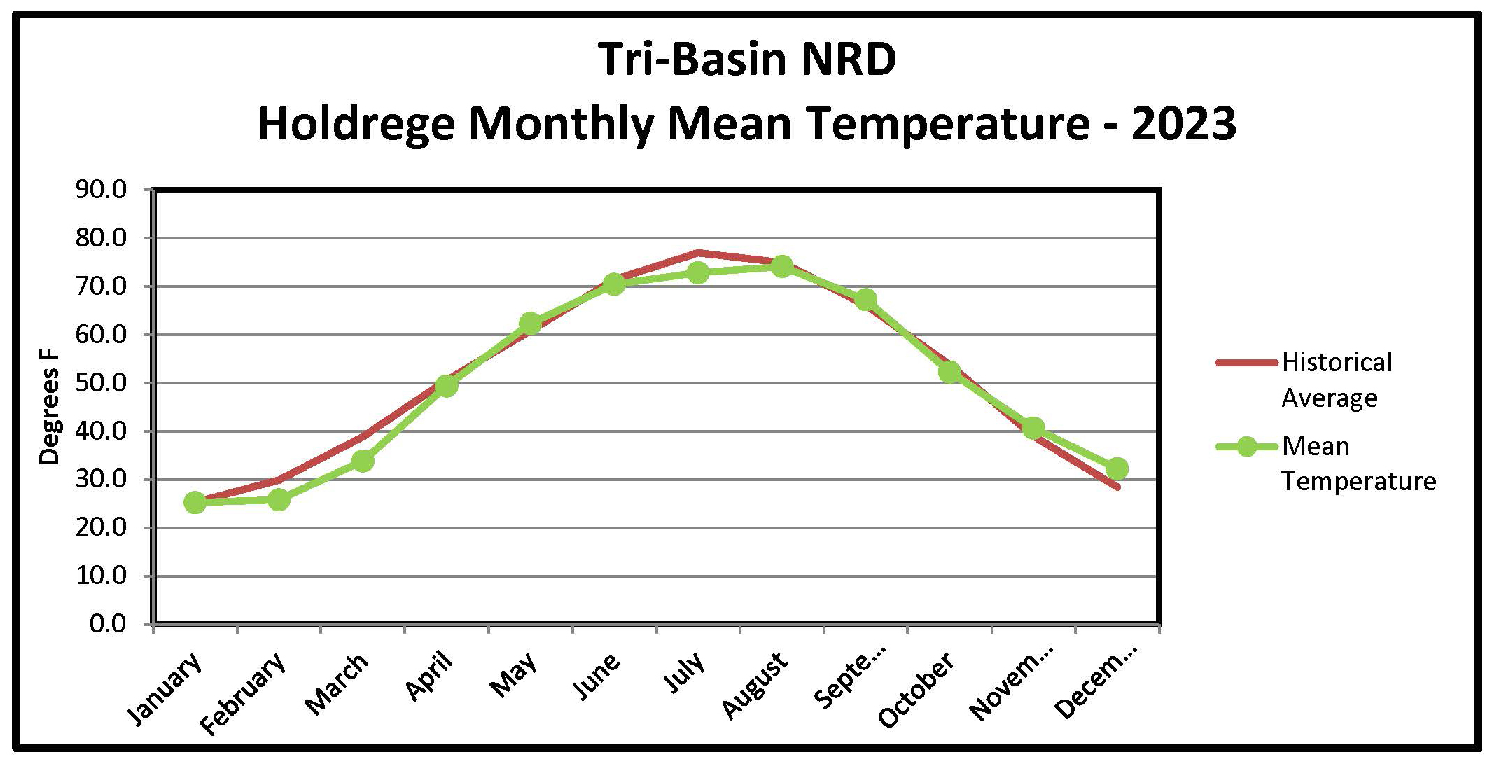 Holdrege Monthly Temperature Graph