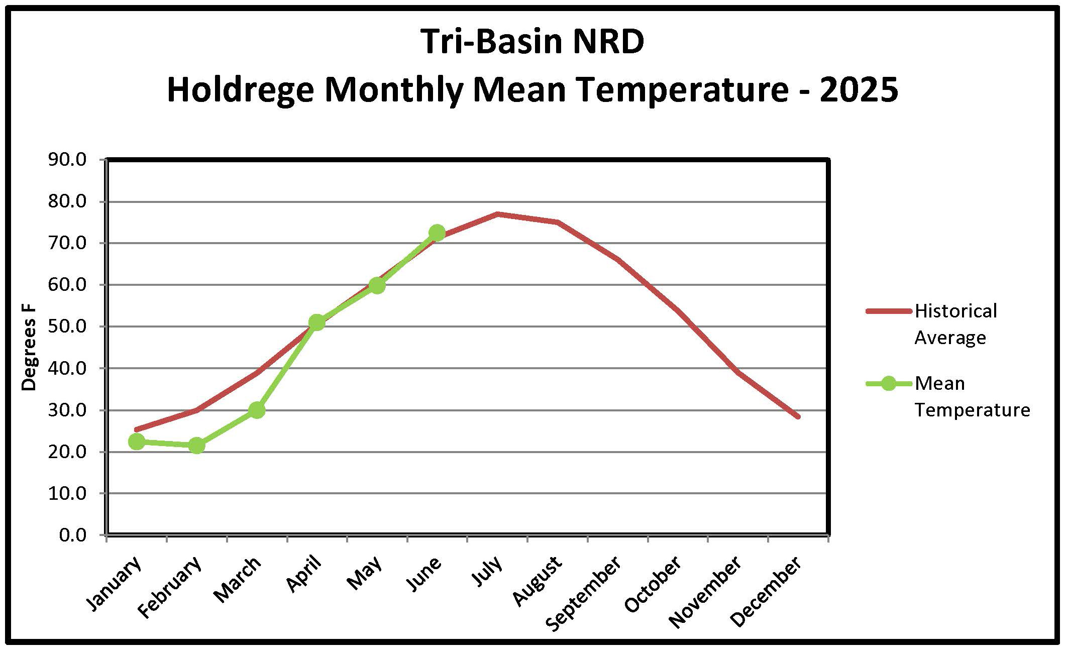 Holdrege Monthly Temperature Graph