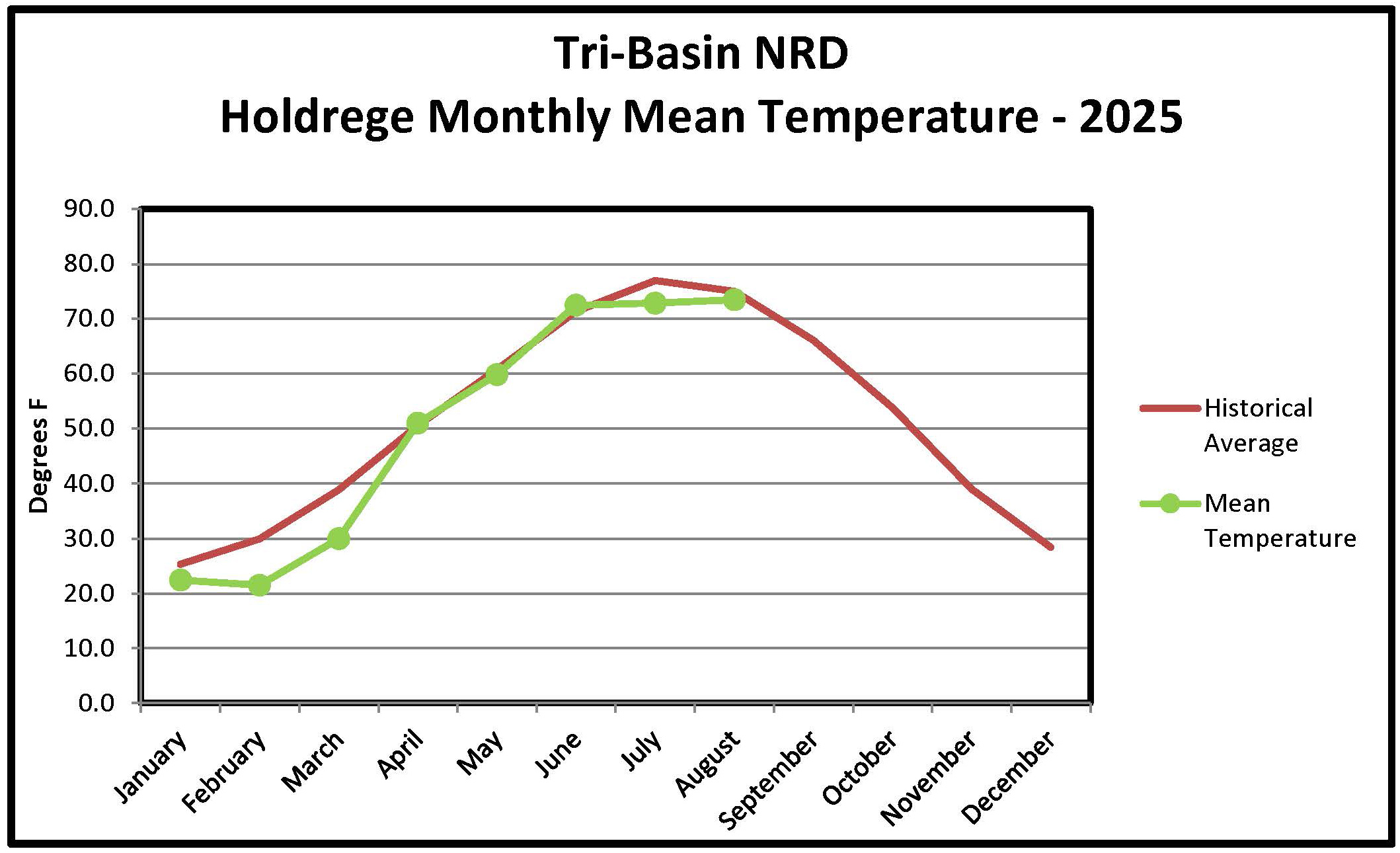 Holdrege Monthly Mean Temperature Graph