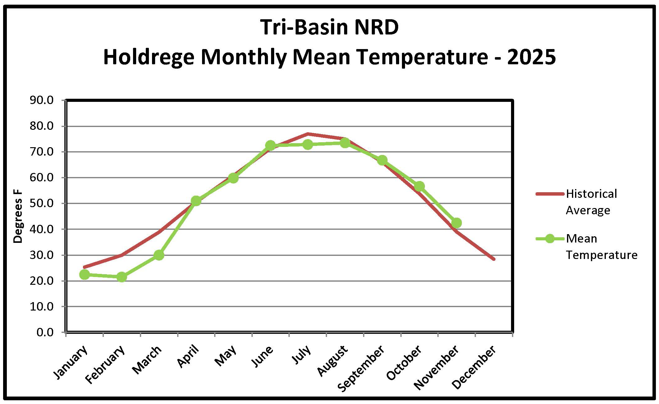Holdrege monthly Temperature Graph 2025