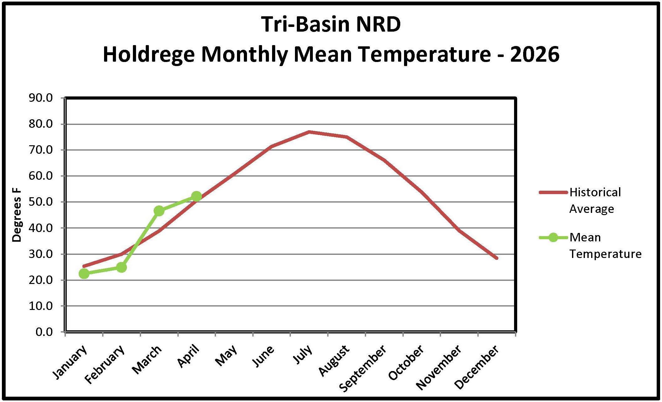 Holdrege Monthly Temperature Graph