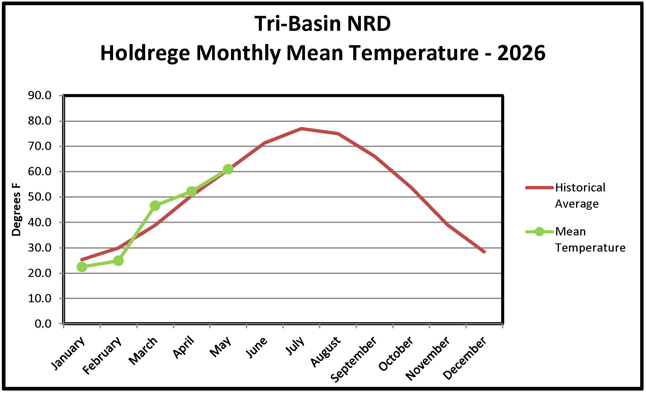 Holdrege Monthly Temperature Graph