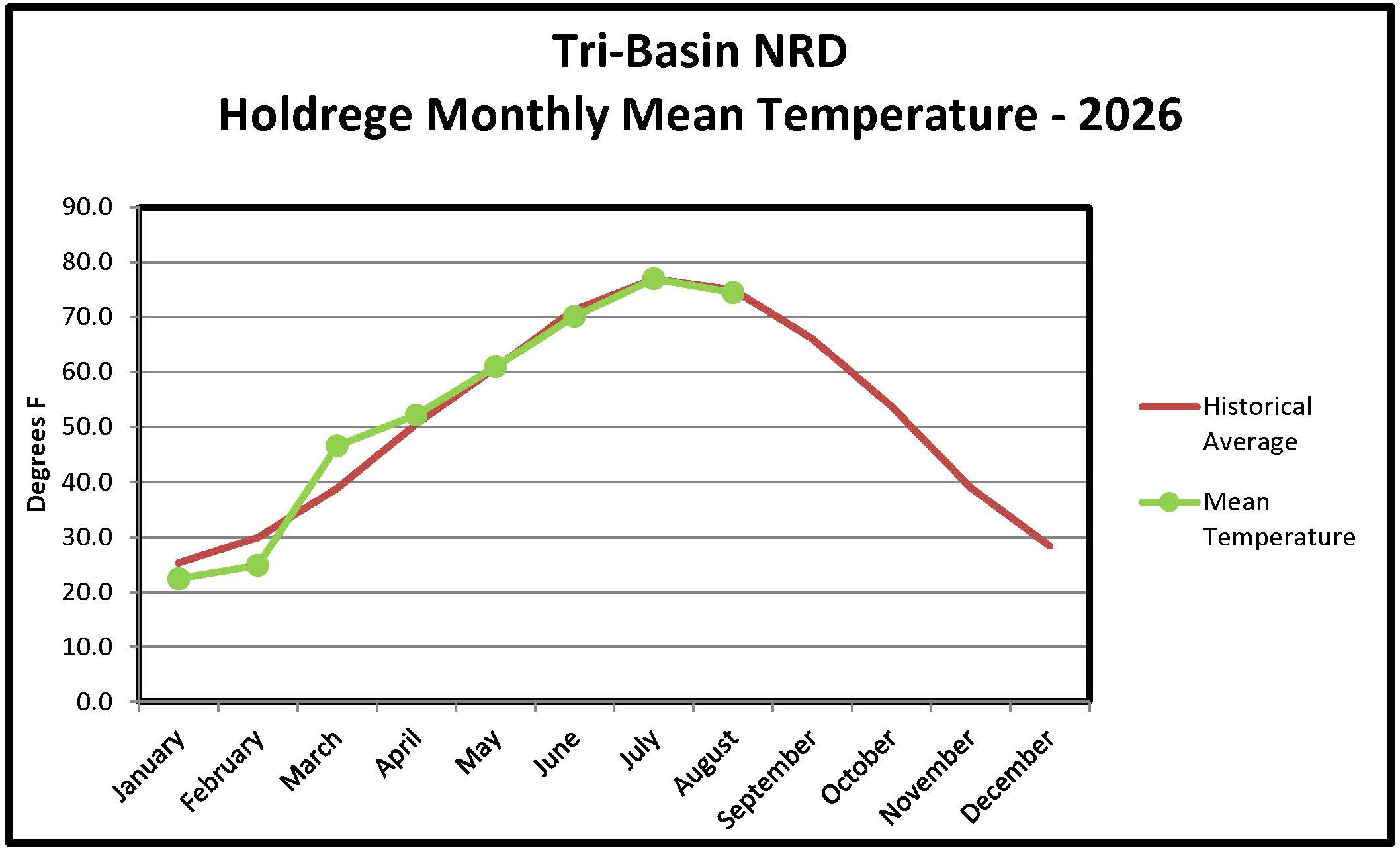 Holdrege Monthly Temperature Graph
