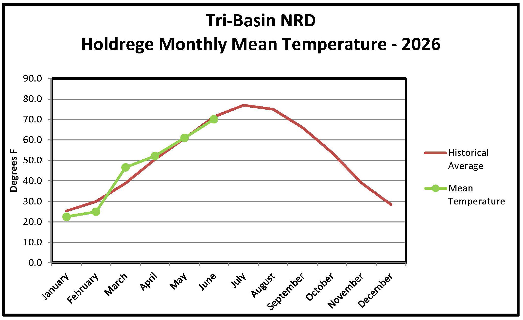 Holdrege Monthly Temperature Graph