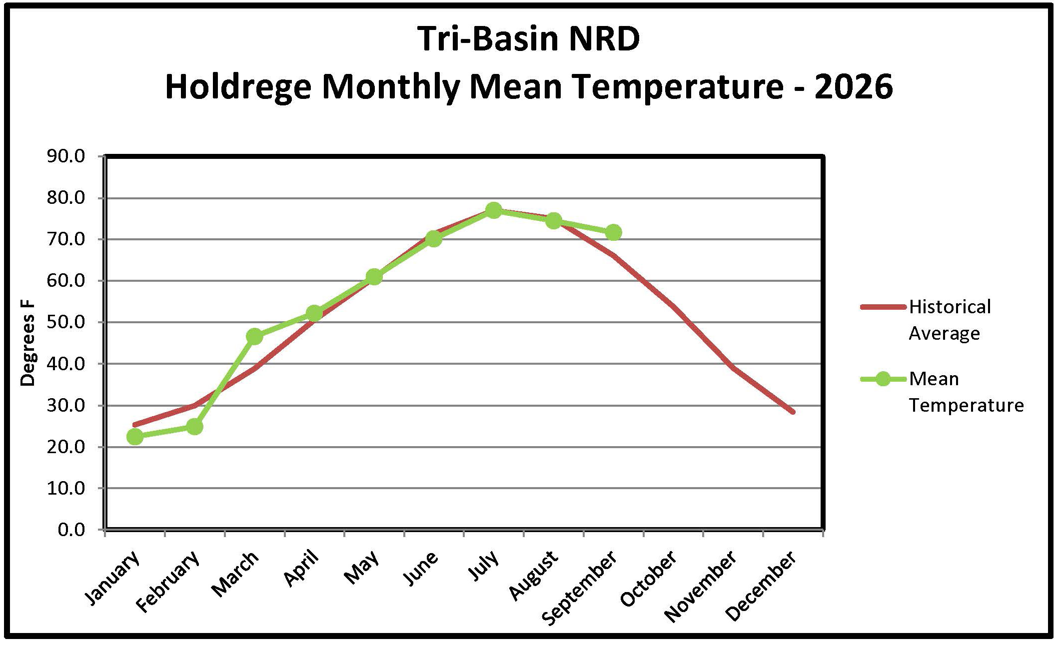 Holdrege Monthly Temperature Graph