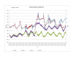 Groundwater Levels Hydrograph in Kearney County